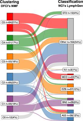 The path towards consensus genome classification of diffuse large B-cell lymphoma for use in clinical practice
